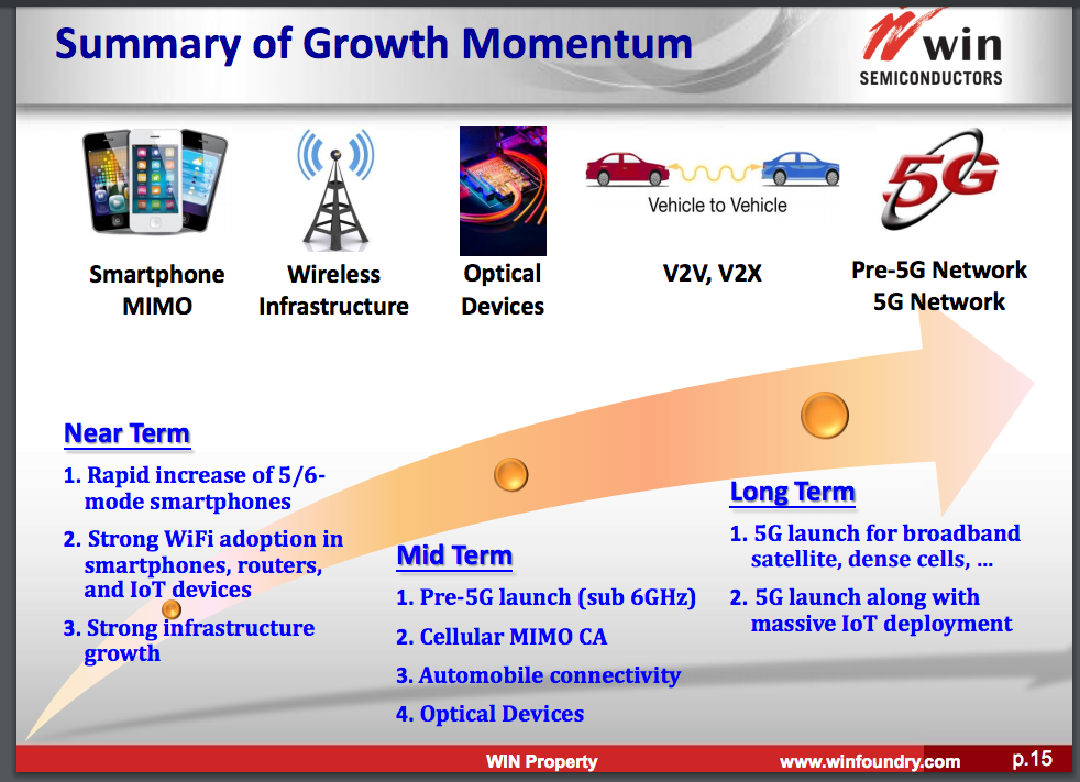 WIN Semi growth drivers.