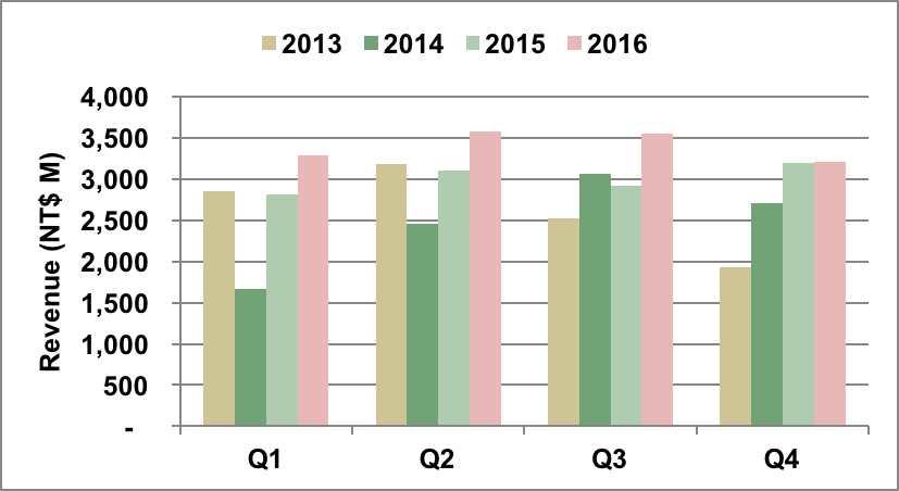 WIN Semi quarterly revenue trend.