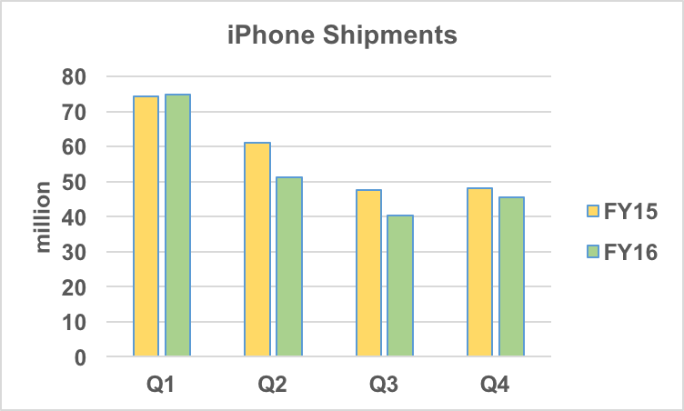 iPhone shipments.