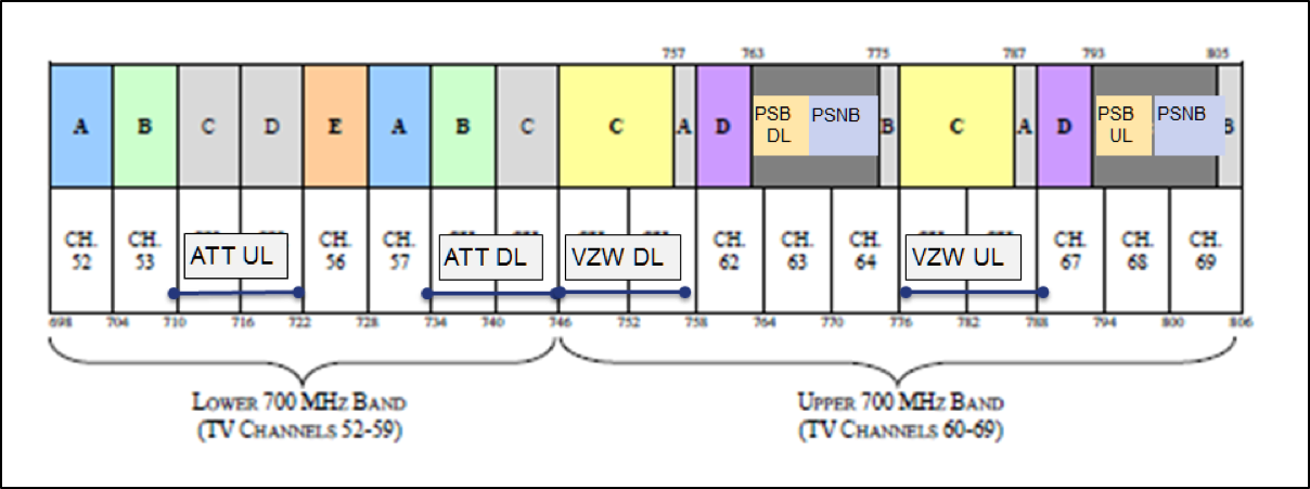 Figure 2. 700 MHz band public safety narrowband and broadband channel assignment.