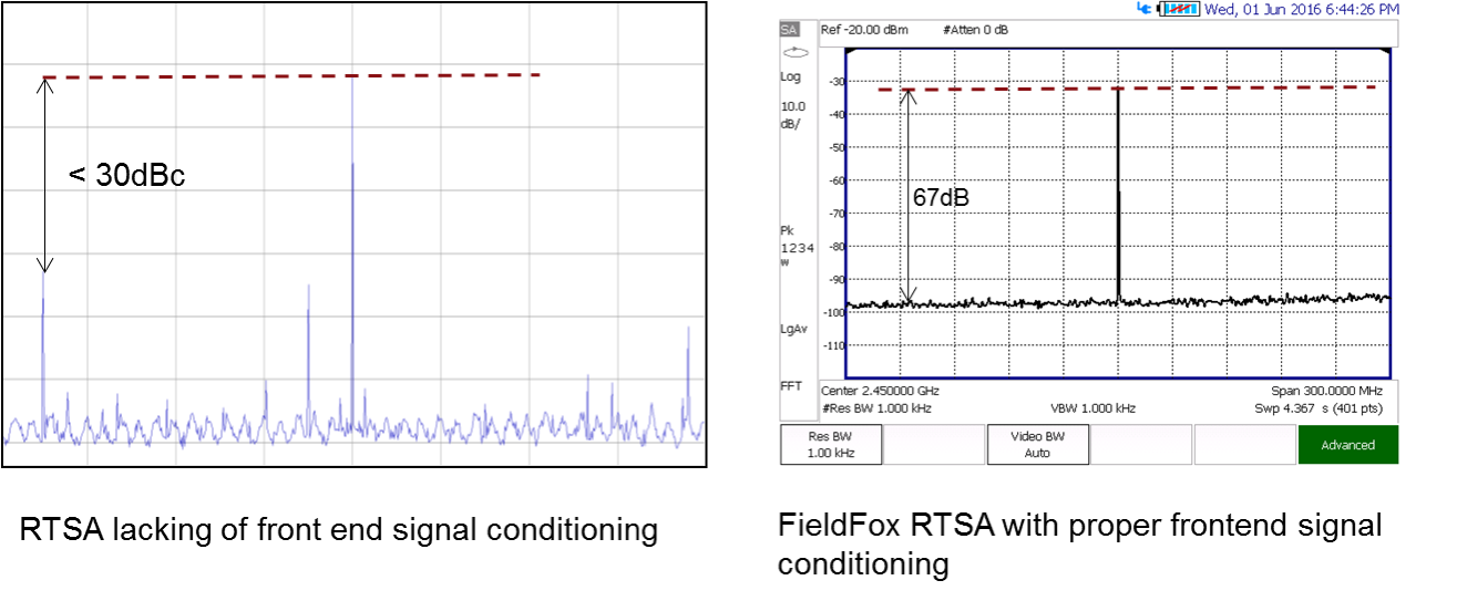 Figure 10. Input related spur and dynamic range comparison between a RTSA with limited SFDR (left) and the FieldFox RTSA (right).