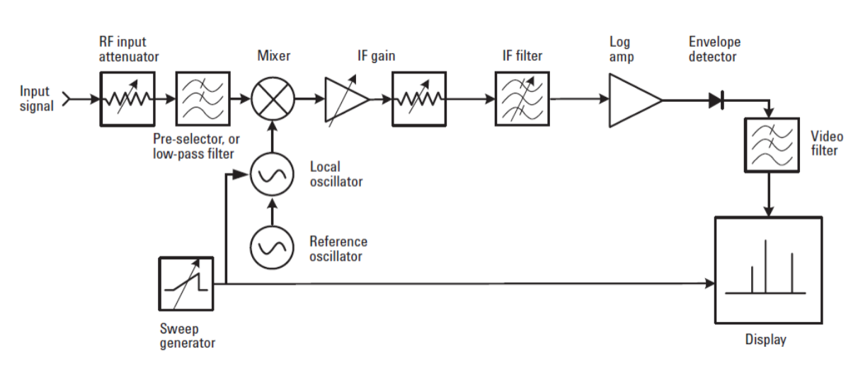 Figure 4. Superheterodyne spectrum analyzer/swept-tuned spectrum receiver.