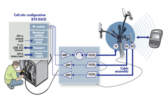 Figure 16. The key RF subsystems in a cell site comprise the antennas, cables, amplifiers and filters.