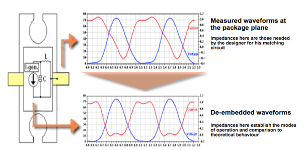 De-embed parasitics