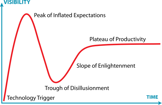 Gartner Hype Cycle. Source: Jeremykemp at English Wikipedia