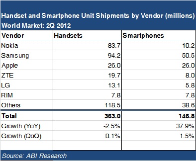 ABI Research handset table