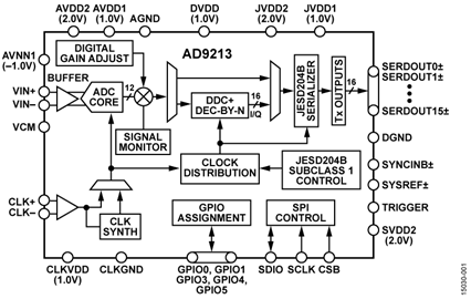 AD9213 functional block diagram