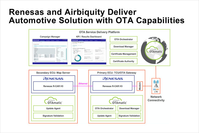 Renesas Airbiquity