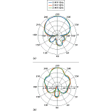 Fig. 1 The model MP24011 panel antenna's (a) vertical and (b) horizontal radiation patterns