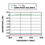 Fig. 1 Insertion loss and amplitude balance