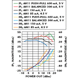 Fig.1 An IP3 and third-order intermodulation vs. output power comparison at 900 MHz using two tones separated by 10 MHz
