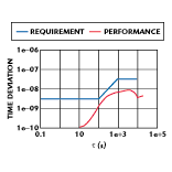 Fig. 4 The unit's time deviation at a constant temperature