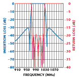 Fig. 4 The bandpass filter's simulated performance