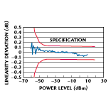 Fig. 7 W-CDMA linearity