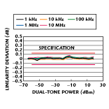Fig. 8 Dual-tone linearity for various tone seperations.
