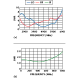 Fig. 3 The MBA-671 mixer's SWR vs. frequency at +7 dBm LO drive; (a) RF and LO and (b) IF