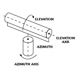 Fig. 1 The azimuth-elevation pedestal