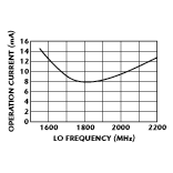 Fig 3 Current consumption as a function of LO frequency for a typical PCS CDMA application at Vdd=3V