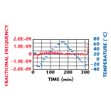 Fig 2 A 5 MHz SC-cut third-overtone oscillator's thermal stability