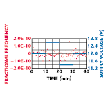 Fig 3 A 5 MHz SC-cut third-overtone oscillator's supply voltage sensitivity