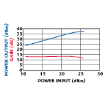 Fig 5 The device's power output and gain vs. power input