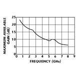 Fig 6 Maximum available gain vs. frequency