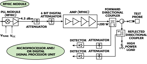 RFMA245 RF power amplifier