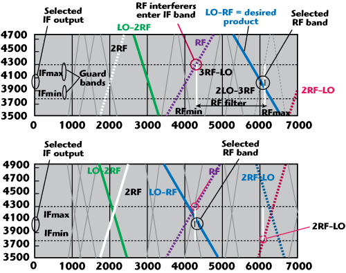 Mixer Spur Chart