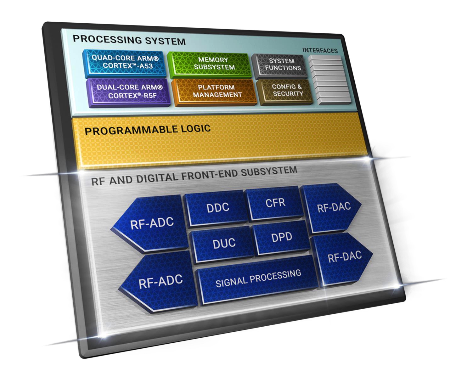 Block diagram of the AMD DFE