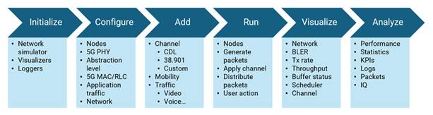 The steps in the network simulation workflow steps are initialize, configure, add, run, visualize, and analyze.