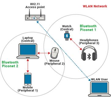 Bluetooth and WLAN coexistence scenario