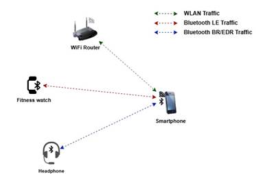 Coexistence scenario of traffic between a smartphone and a WiFi router (WLAN), headphones (Bluetooth BR/EDR), and fitness watch (Bluetooth LE).