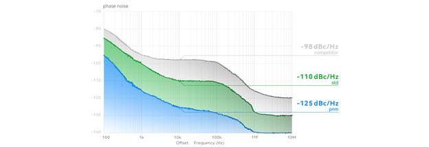 Phase noise comparison