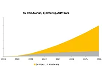 FWA market size