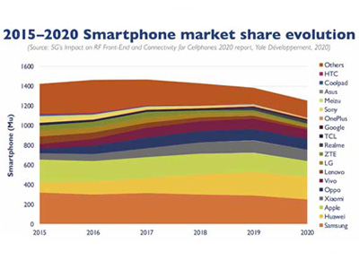 5G smartphone market