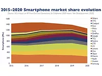5G smartphone market