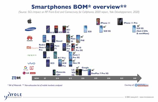 Fig3 Smartphone BOM