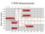 UWB Measurements