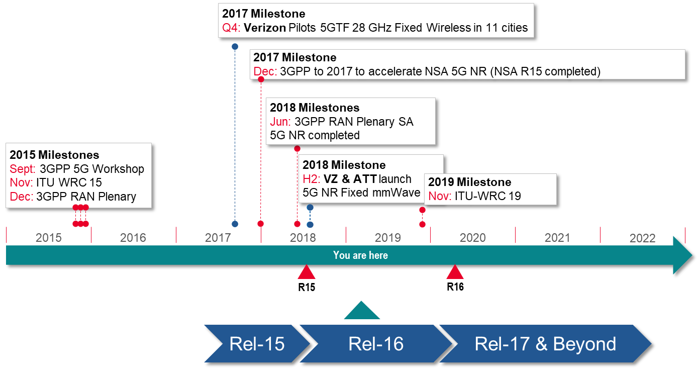 Key milestones and cardinal dates for the 5G standards.