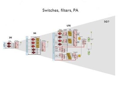 Heterogeneous III-V/CMOS Technologies for Beyond 5G RF Front-end