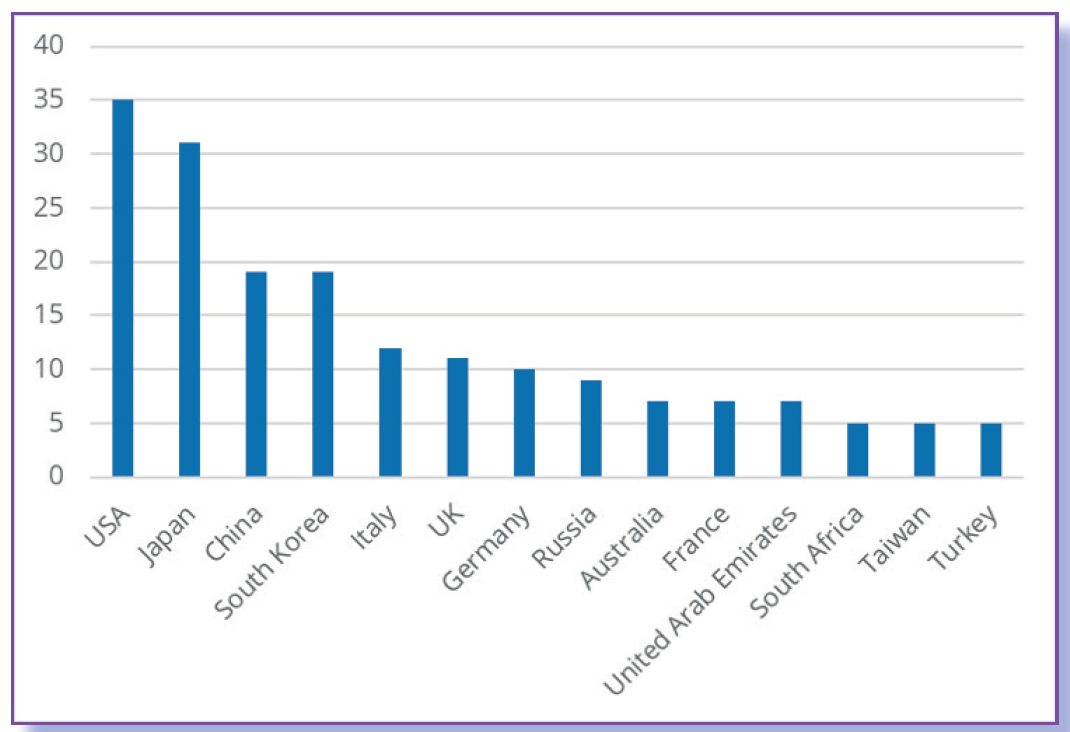 Trials by country. Source: GSA