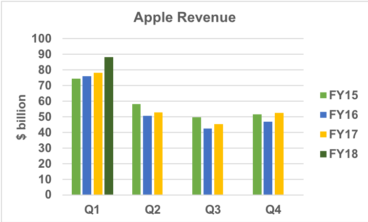 Apple revenue trend.