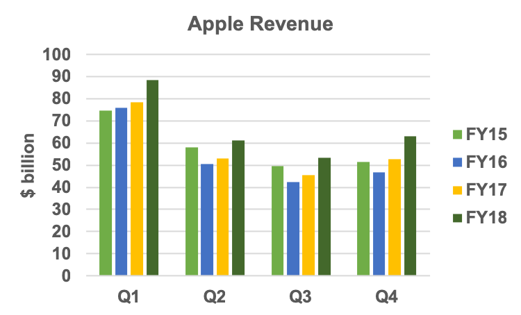Apple quarterly revenue trend.