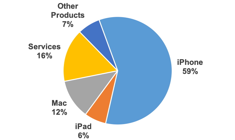Q4 revenue contribution.