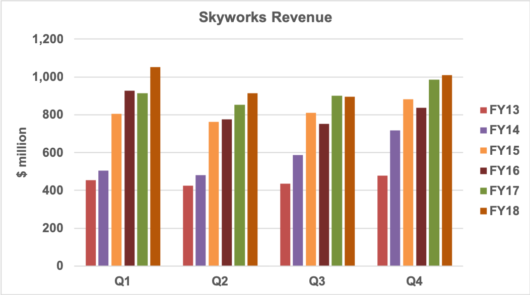 Skyworks quarterly revenue.