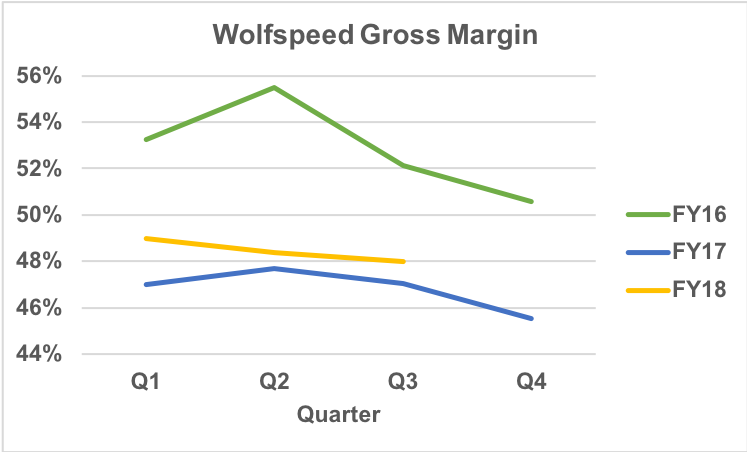Wolfspeed gross margin trend.
