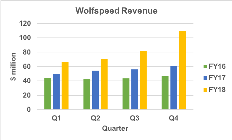 Wolfspeed revenue trends.