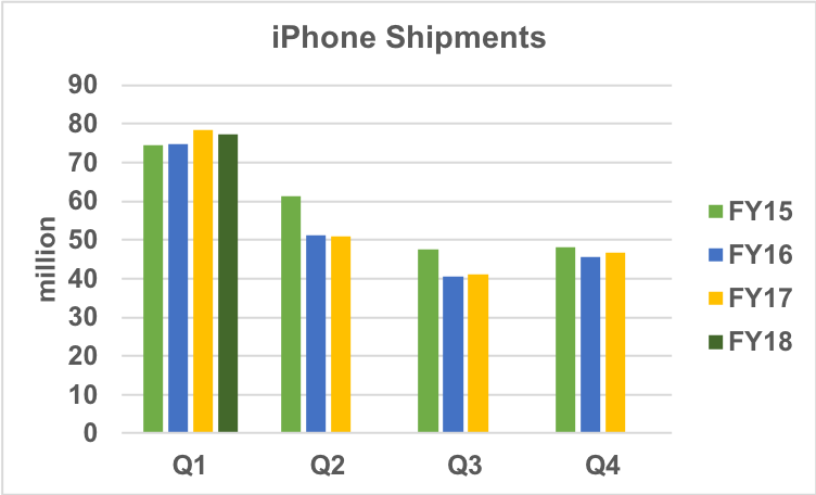 Apple iPhone shipments