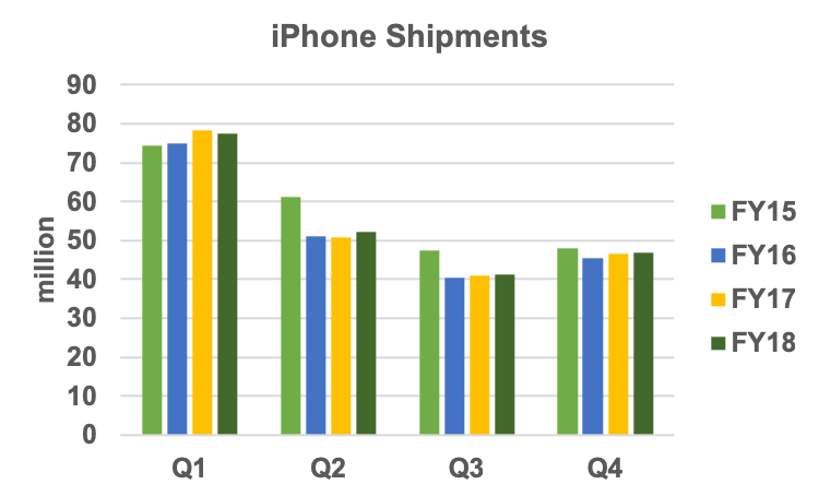 iPhone quarterly shipments.