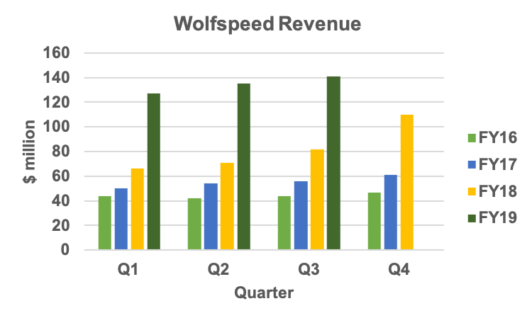 Wolfspeed revenue trend